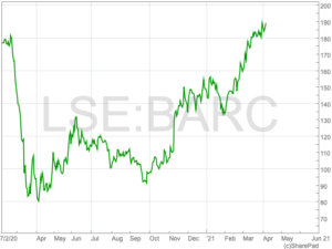 Current Trends in Barclays Share Price