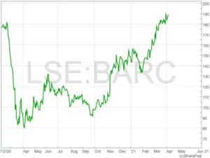 Current Trends in Barclays Share Price