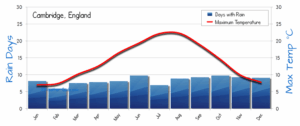Understanding Cambridge Weather: Forecasts and Trends