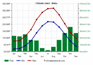 Understanding Baku Weather: Current Conditions and Future Forecasts