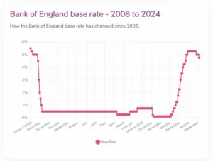 Understanding the Bank of England Base Rate and Its Impact