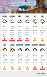 Understanding Belfast Weather: Current Conditions and Forecasts