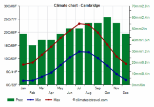 Understanding Cambridge Weather: Current Trends and Future Forecasts