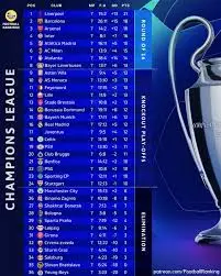 Current UEFA Champions League Standings Explained