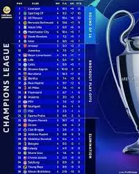 Current Champions League Table: 2023 Update