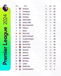 Current EPL Table Standings and Insights