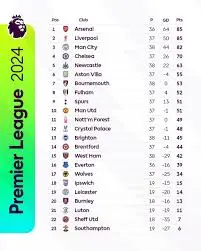 Current EPL Table Standings and Insights