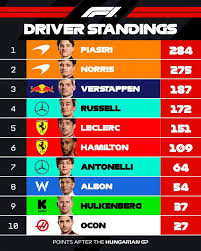 Current F1 Standings: 2023 Season Insights