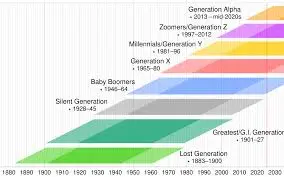 Exploring the Unique Traits of Gen Z Years