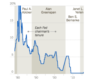 Understanding Interest Rates Set by the Federal Reserve