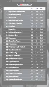 Current Insights Into the League One Table
