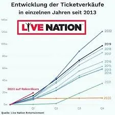 Live Nation: Shaping the Future of Live Entertainment