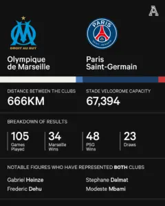 The Fierce Rivalry: Marseille vs PSG in Ligue 1