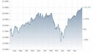 Exploring the Importance of the Nasdaq Index
