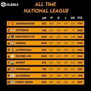 Latest Insights on the National League Table