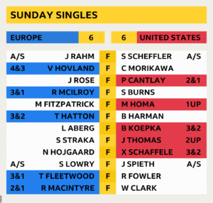 Current Ryder Cup Scores and Highlights