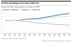 Understanding the Triple Lock State Pension Increase