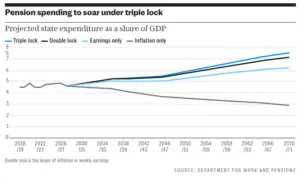 Understanding the Triple Lock State Pension Increase