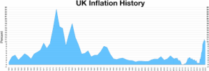 Understanding UK Inflation: Trends and Impacts in 2023