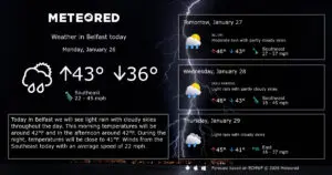 Current Belfast Weather: What to Expect This Week