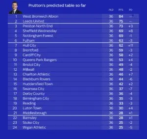 The Championship Table: Significance and Current Standings