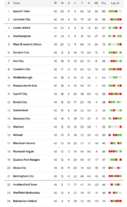EFL Championship 2023: Current Season Highlights