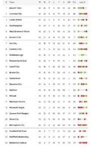 EFL Championship 2023: Current Season Highlights