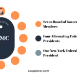 Impact of Recent FOMC Decisions on the Financial Markets