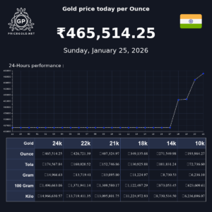 Understanding Current Trends in Gold Price