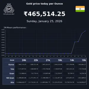 Understanding Current Trends in Gold Price