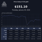 Understanding the Current Trends in Gold Price