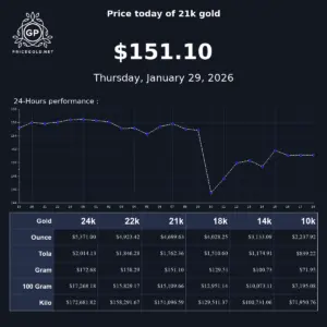 Understanding the Current Trends in Gold Price