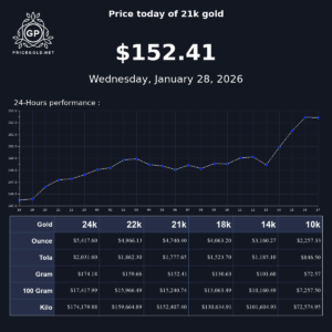 Understanding the Current Trends in Gold Price