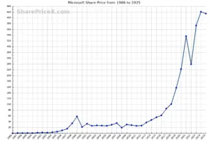 Current Trends in Microsoft Share Price