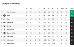 Understanding the Current Premiership Table and Its Implications