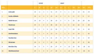 Current Standings in the SPFL Table: 2023 Insights