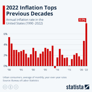 Current Trends in the US Inflation Rate