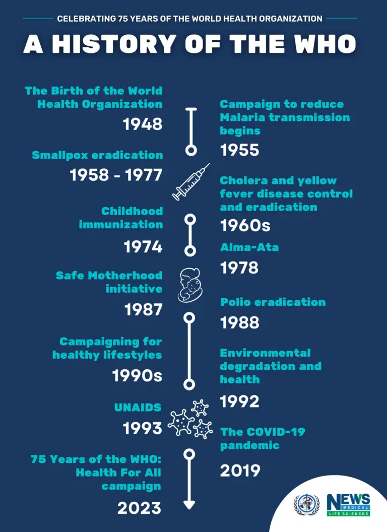 Understanding the Role of the World Health Organization