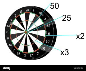 The Importance of Darts Scores in Today’s Competitions