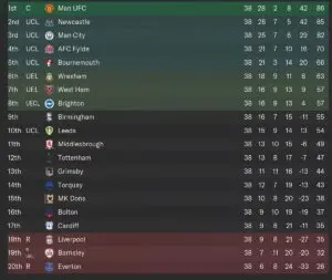 Current EPL Table Standings and Insights