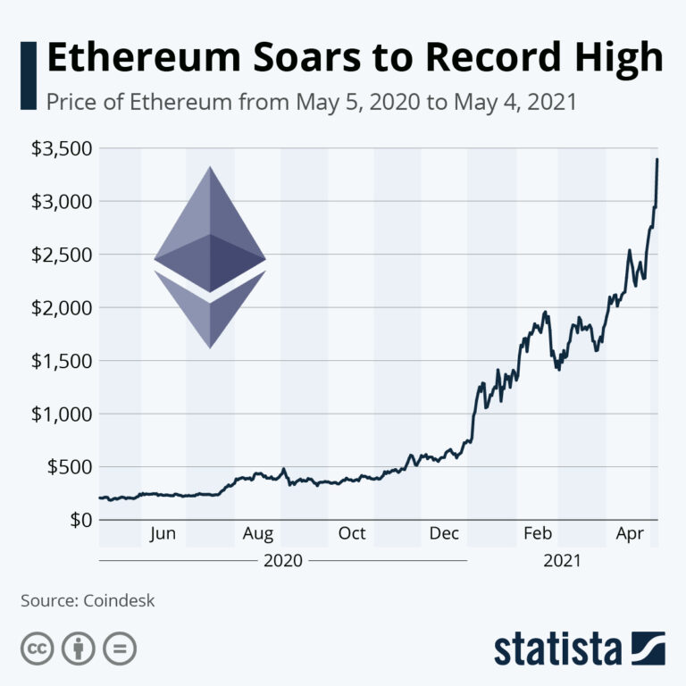 Understanding the Current Trends in Ethereum Price