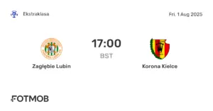 Korona Kielce Faces Zagłębie Lubin in Crucial Showdown