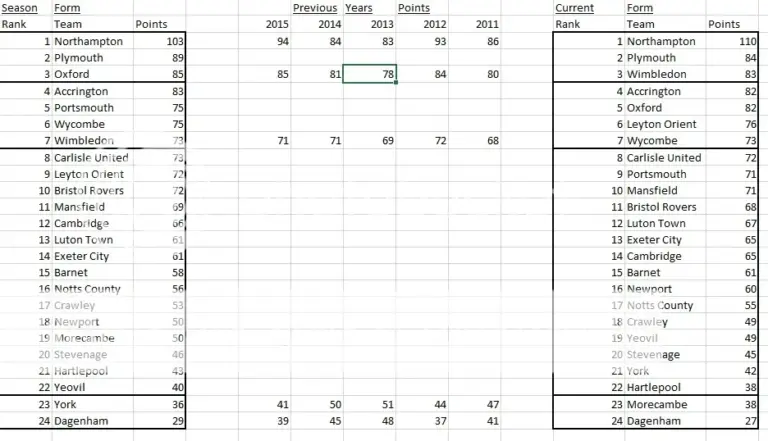 Current Insights into the League 2 Table