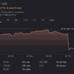 Current Overview of Meta Stock Price Trends