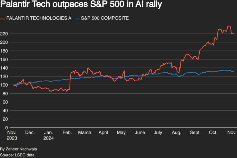 Current Insights on Palantir Stock Performance