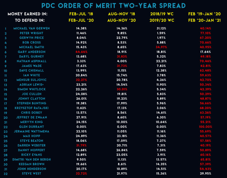 An Insight into the PDC Order of Merit