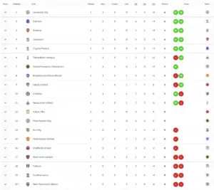 Current Premier League Standings Analysis 2023