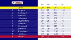 Current Status of the Scottish League Table