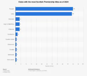 Latest News on the Scottish Premier League