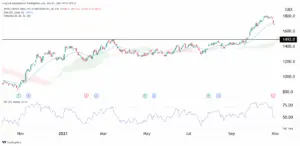 Current Trends in Shell Share Price